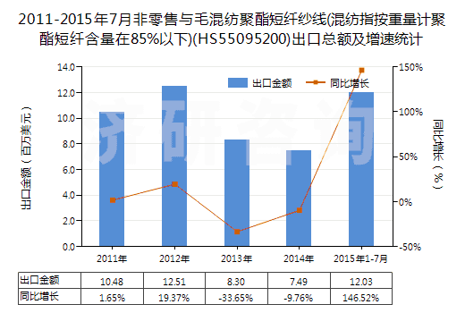 2011-2015年7月非零售與毛混紡聚酯短纖紗線(混紡指按重量計聚酯短纖含量在85%以下)(HS55095200)出口總額及增速統(tǒng)計